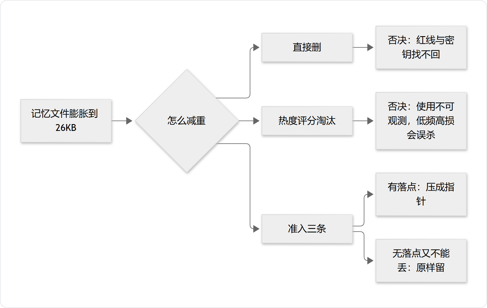 两条被否的路:直接删与热度评分淘汰分别被否决,准入三条通向指针化与保留