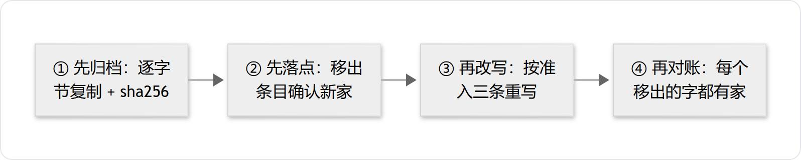 搬迁式精简四步链:先归档、先落点、再改写、再对账