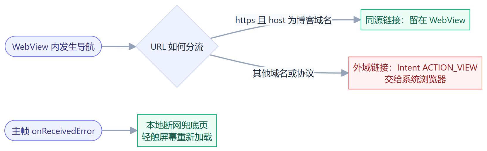URL 分流规则：同源链接留在 WebView，外域链接交给系统浏览器；主帧加载失败时显示本地兜底页