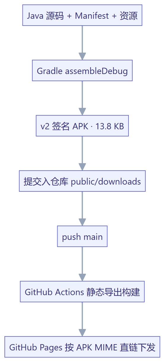 发布链路：Gradle 构建签名 APK，提交到仓库下载目录，推送后由 GitHub Actions 构建静态站，再由 GitHub Pages 以下载类型直链下发
