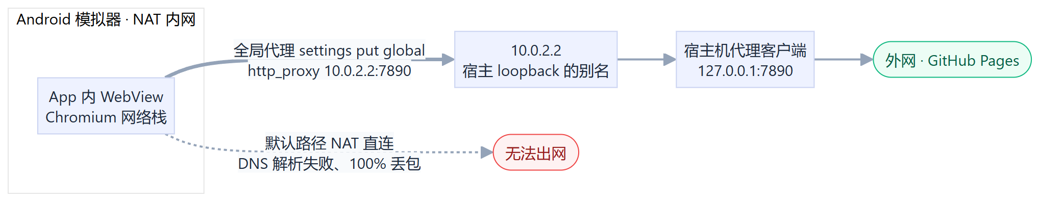 模拟器出网路径对比:默认 NAT 直连被宿主代理环境拦住,改用指向宿主机回环别名的全局代理后成功出网