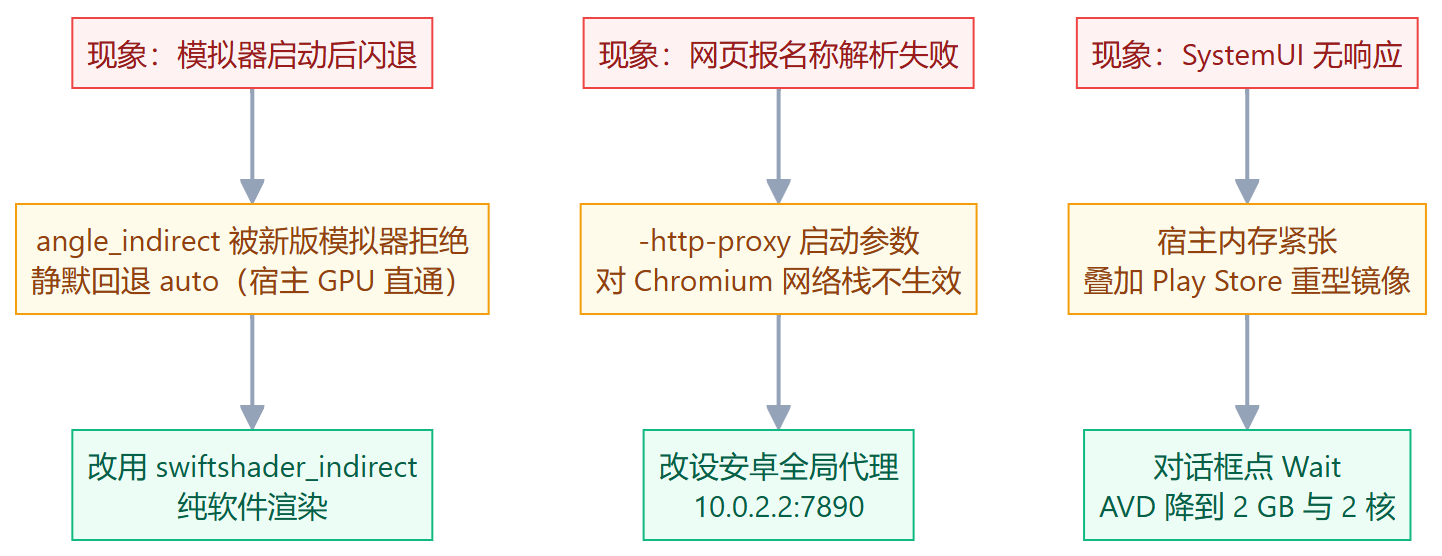 模拟器调试三个现象的根因与对策对照:渲染模式静默回退、启动参数对 WebView 不生效、内存紧张导致界面无响应