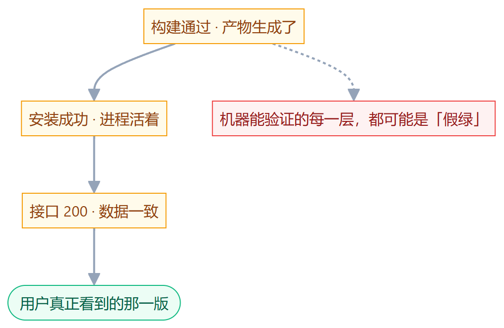 验收阶梯:构建通过、安装成功、接口正常逐层递进,但机器能验证的每一层都可能是假绿,终点是用户真正看到的那一版