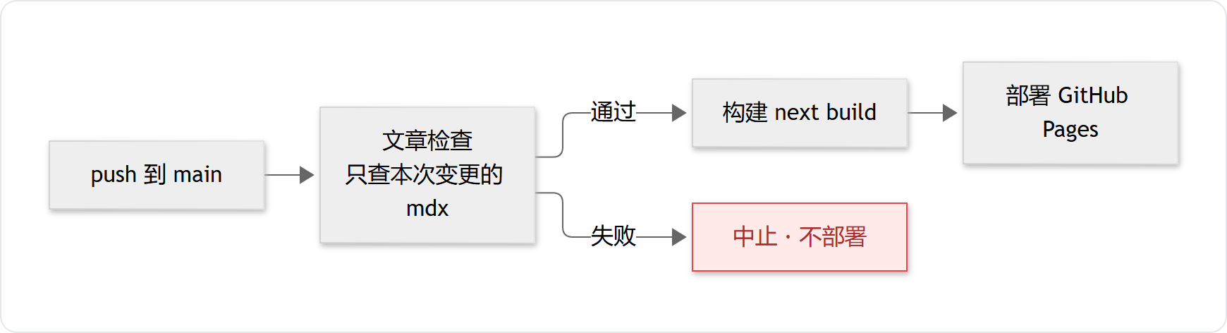 发布流水线中的文章检查：push 后先做检查，失败则中止、不部署