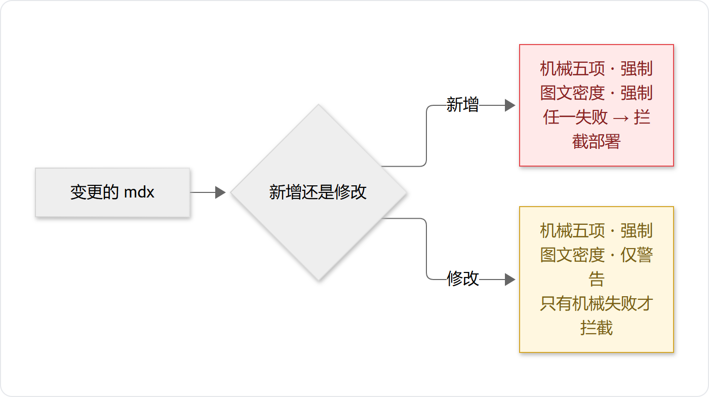 按变更类型分流：新增文机械五项与密度都强制；修改旧文只有机械项强制、密度仅警告