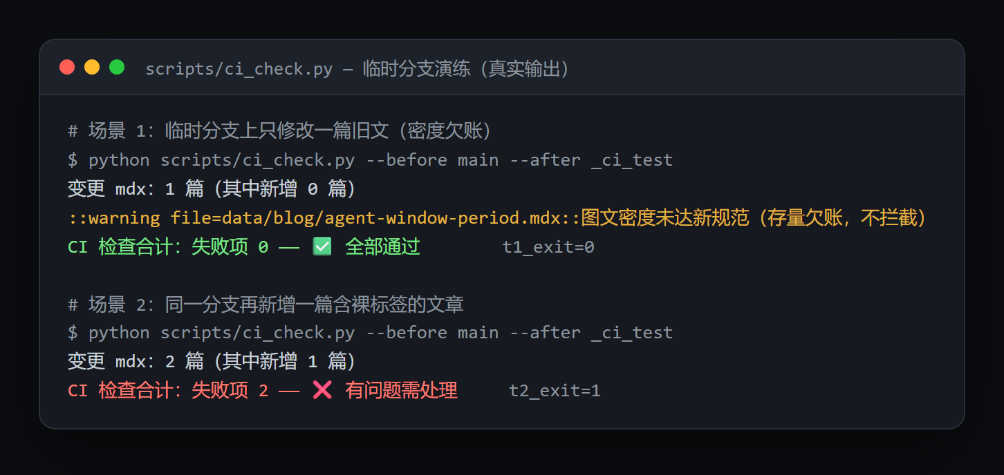 临时分支演练输出：修改旧文只警告放行（exit 0）；新增违规文被拦（exit 1）