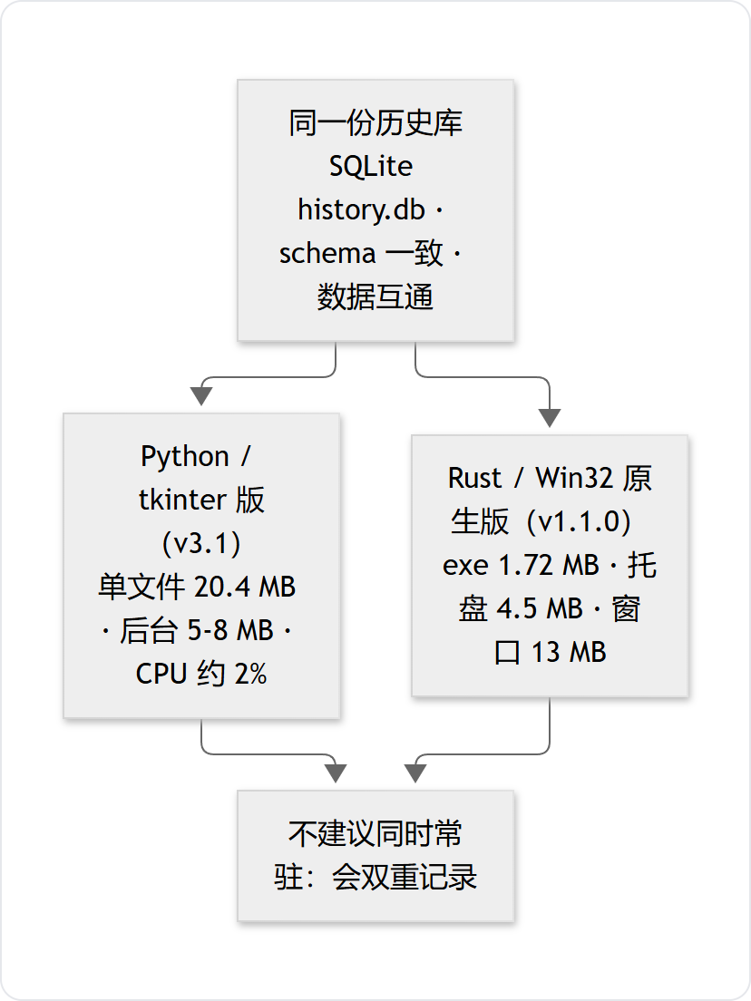 两个实现共用同一份 SQLite 历史库：Python/tkinter 版 v3.1（20.4 MB、后台 5-8 MB）与 Rust/Win32 原生版 v1.1.0（1.72 MB、托盘 4.5 MB、窗口 13 MB）