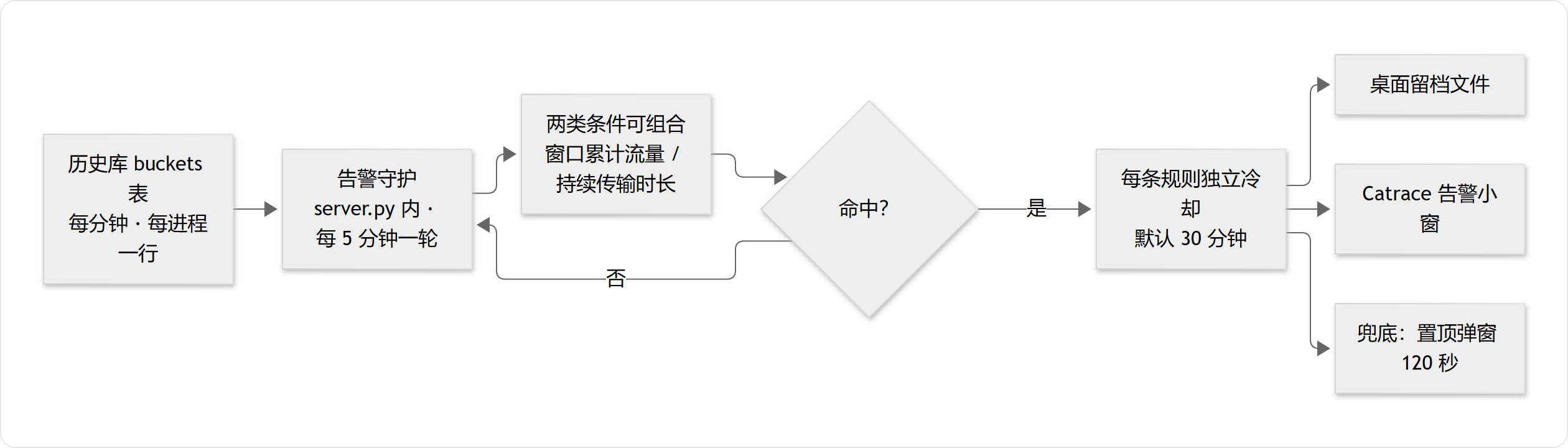 告警评估链路:历史库分钟桶 → 服务内守护每 5 分钟一轮 → 两类条件 → 命中后过独立冷却 → 三个出口