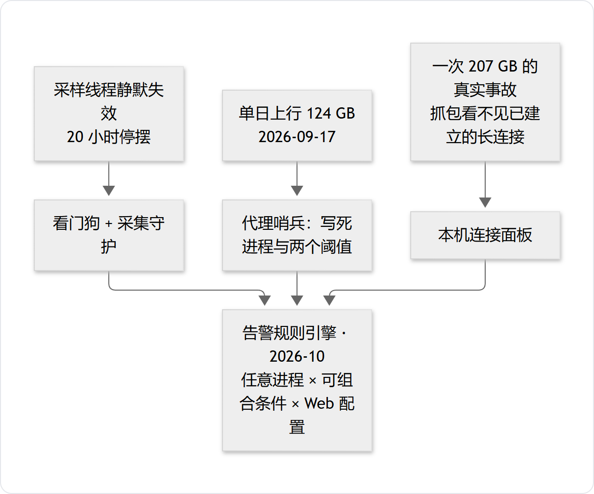 三次事故与对应能力:20 小时静默停摆催生看门狗;124GB 上行催生代理哨兵;207GB 事故催生本机连接面板,三者汇入告警规则引擎