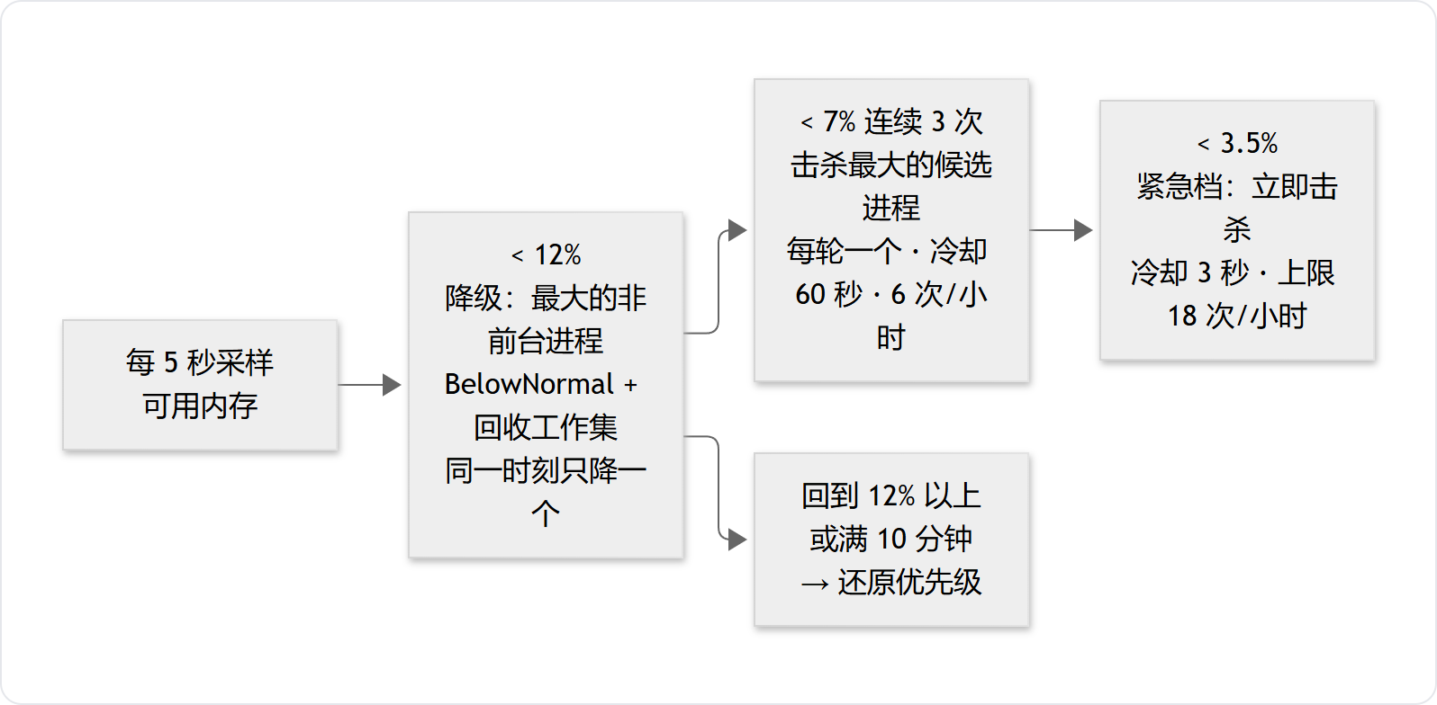 三档动作:低于 12% 降级最大的非前台进程;低于 7% 连续 3 次击杀;低于 3.5% 紧急档立即击杀;恢复后还原优先级