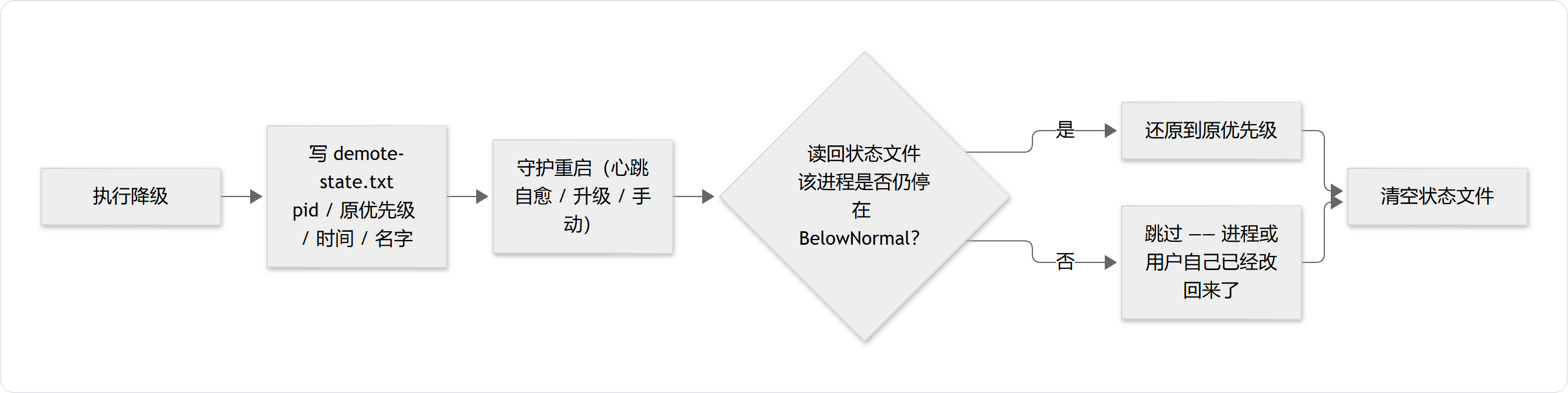 防搁浅流程:降级时写 demote-state.txt;守护重启读回,只还原仍停在 BelowNormal 的进程,随后清空文件