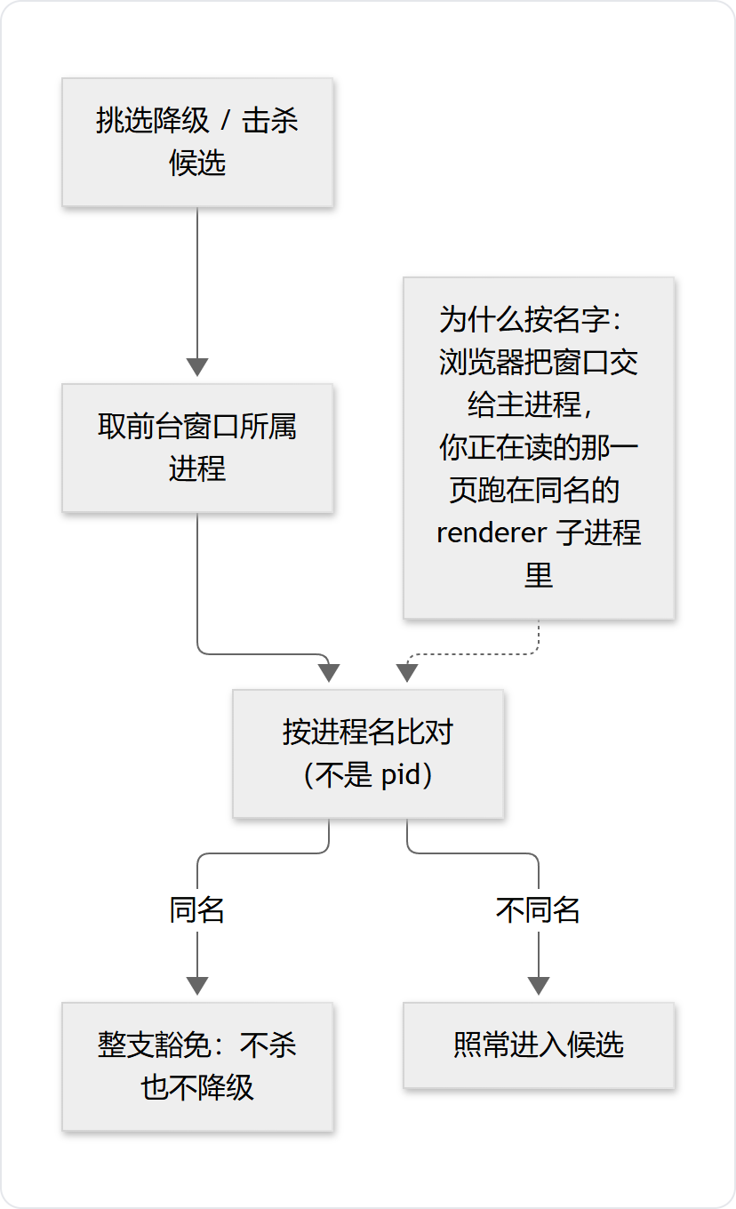 豁免判定:取前台窗口所属进程,按进程名比对候选;同名则整支豁免(不杀也不降级)