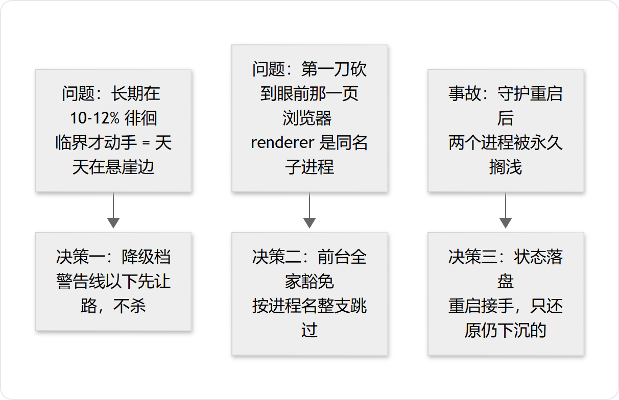 三个问题与三个决策:长期徘徊催生降级档;砍到眼前那一页催生前台全家豁免;重启搁浅催生状态落盘